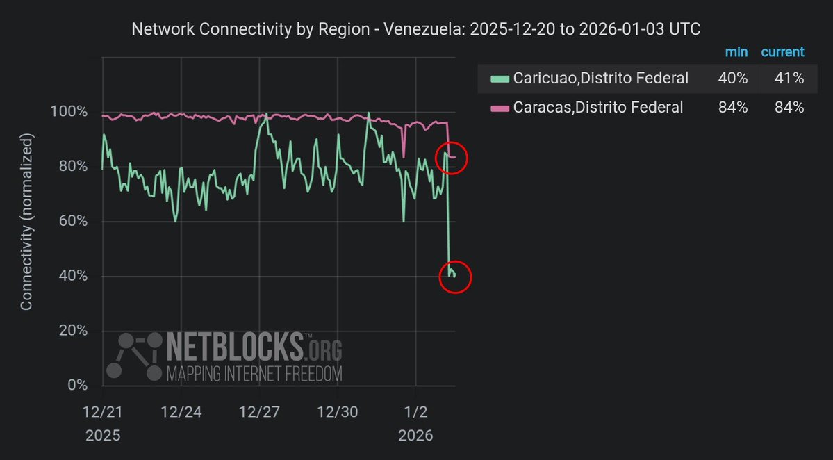 معیارها نشان می‌دهد که در بخش‌هایی از کاراکاس، ونزوئلا، اتصال به اینترنت قطع شده است که با قطعی برق در جریان عملیات نظامی ایالات متحده که منجر به حمله به پایتخت و دستگیری و برکناری رئیس جمهور مادورو از کشور شد، مطابقت دارد.