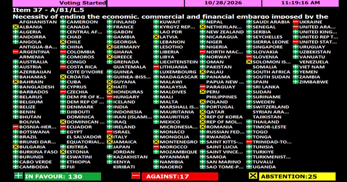 The UN General Assembly approves, for the 34th time, a resolution calling for an end to the U.S. embargo on Cuba. IN FAVOR: 130 AGAINST: 17 ABSTENTIONS: 25